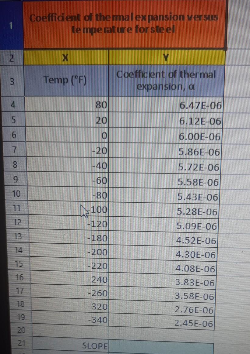 Solved Coefficient Of Themal Expansion Versus Temperature Chegg Com