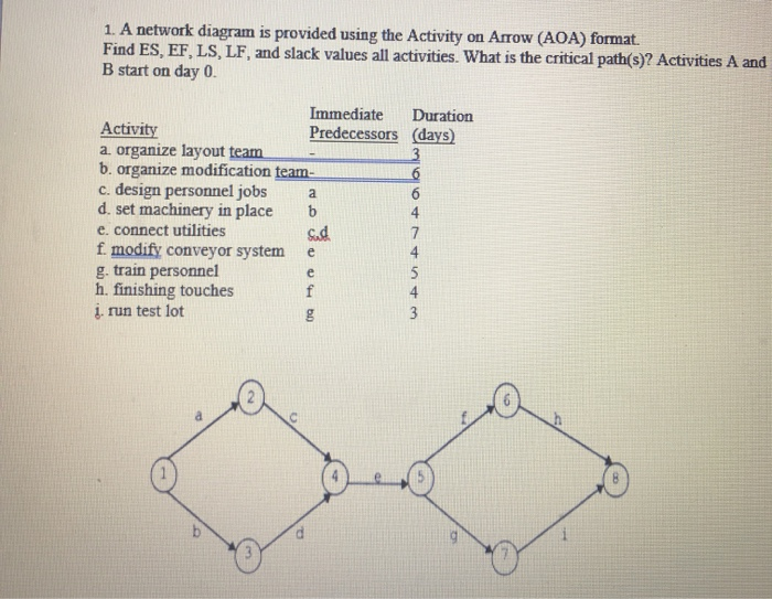 Solved 1. A network diagram is provided using the Activity