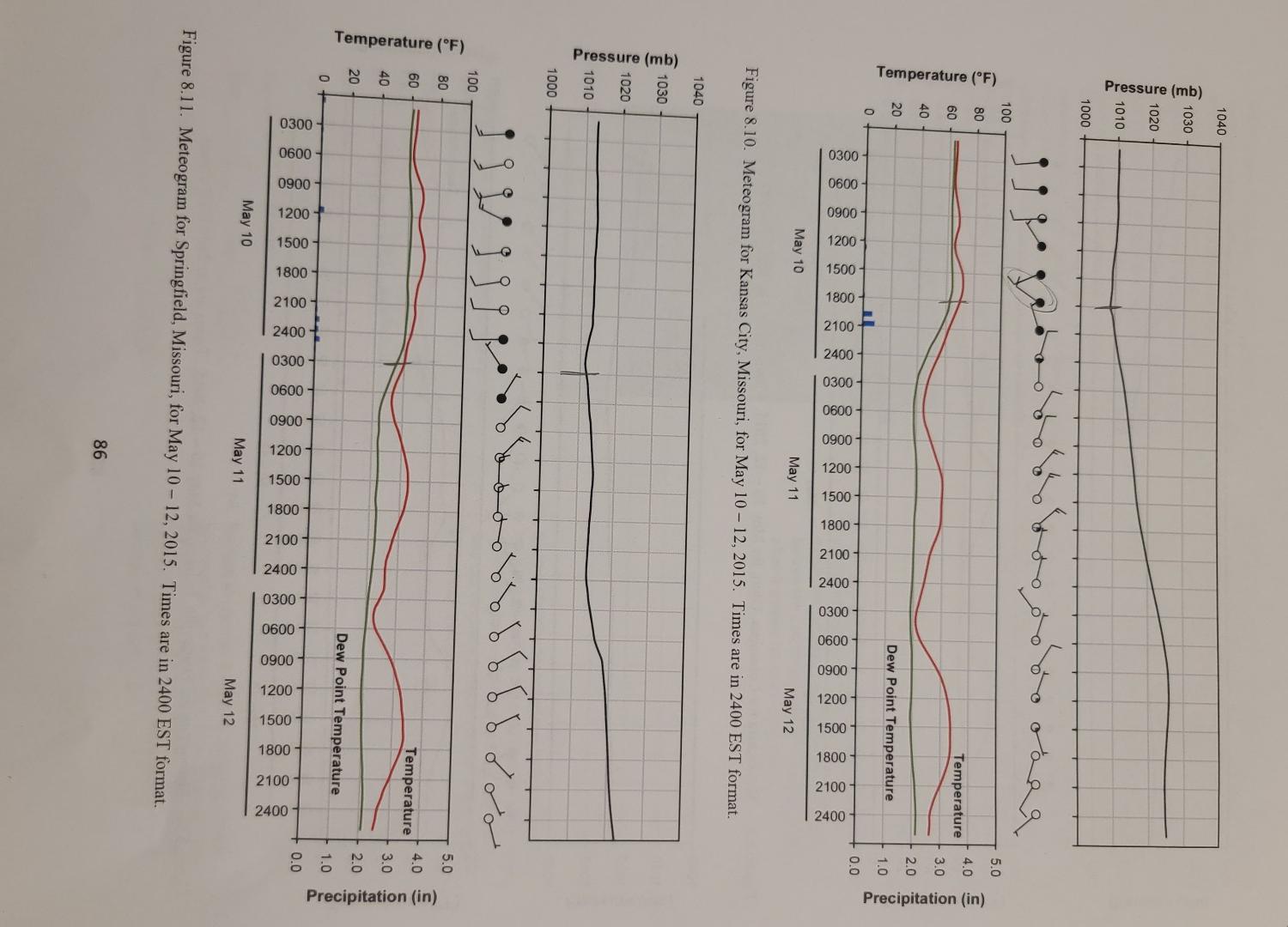 Meteograms are another method of examining how 10. | Chegg.com