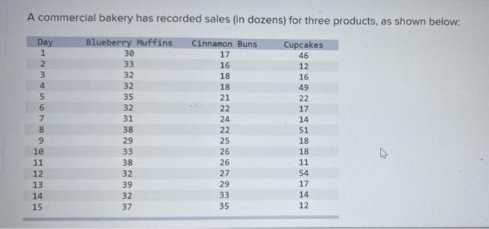 Solved A Commercial Bakery Has Recorded Sales (in Dozens) | Chegg.com