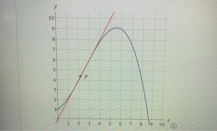 Solved Notice that a steeper curve on the graph corresponds