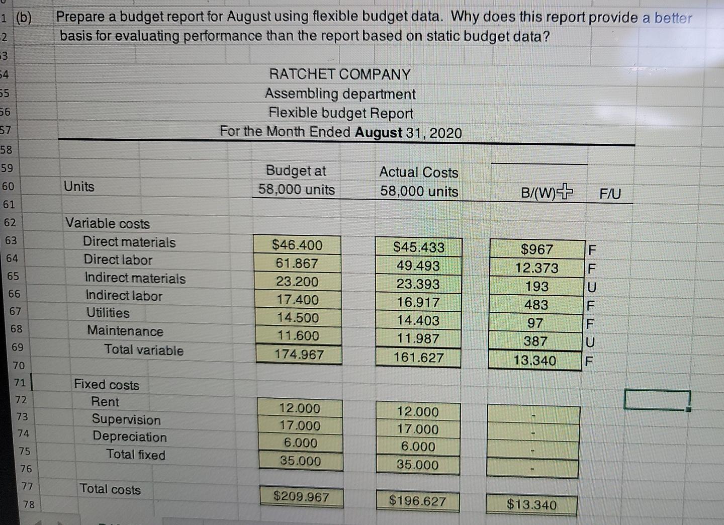 Solved 1 (b) -2 Prepare A Budget Report For August Using | Chegg.com