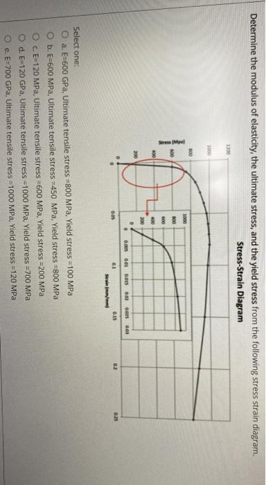 Solved Determine the modulus of elasticity, the ultimate | Chegg.com