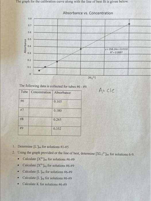 The graph for the calibration curve along with the | Chegg.com