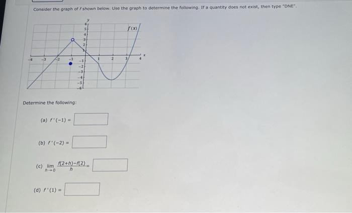 Solved Consider the graph of shown below. Use the graph to | Chegg.com