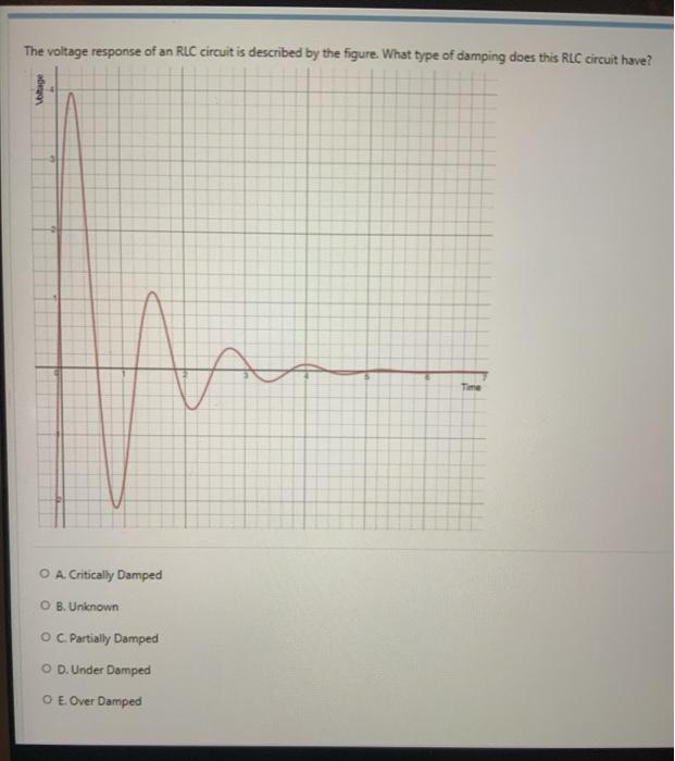 Solved The voltage response of an RLC circuit is described | Chegg.com