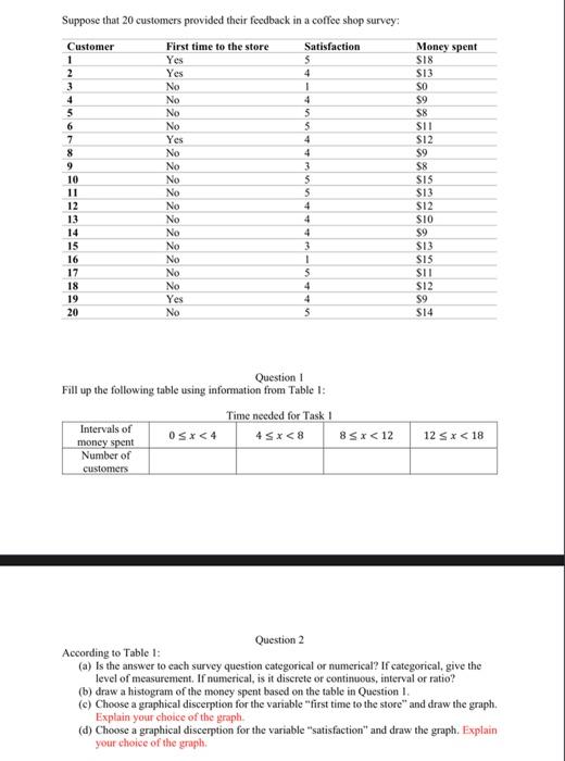 [Solved] Suppose that 20 customers provided their feedback