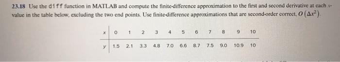 Solved 23.18 Use the diff function in MATLAB and compute the | Chegg.com