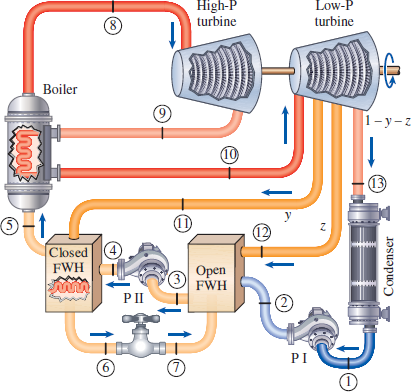 Solved: A steam power plant operates on an ideal reheat- regenerat ...