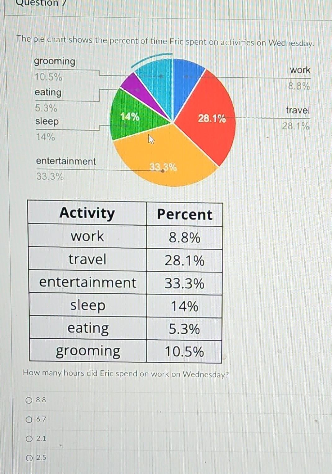 Solved The pie chart shows the percent of time Eric spent on | Chegg.com