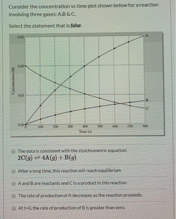 Solved Consider the concentration vs time plot shown below | Chegg.com