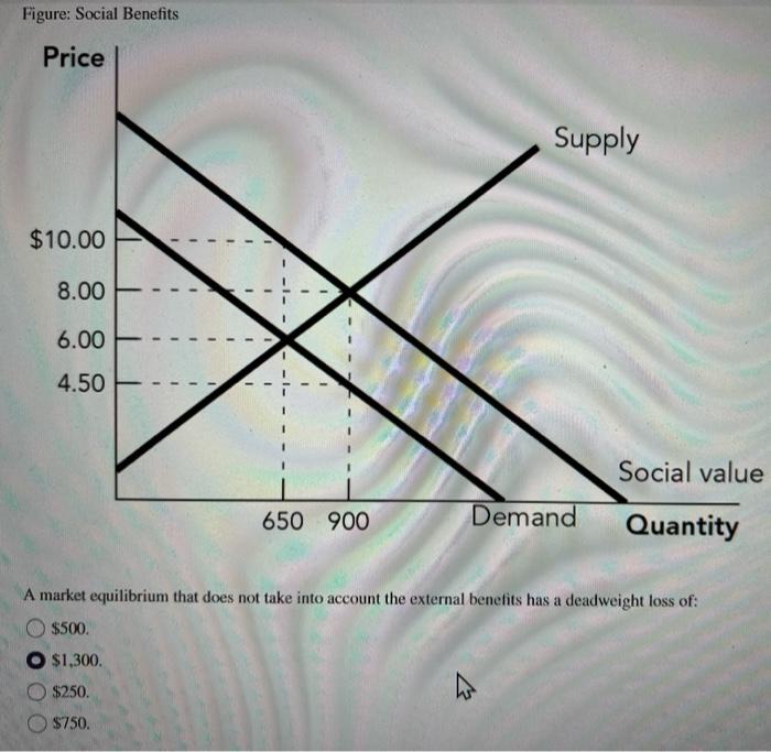 Solved Figure: Social Benefits Price Supply $10.00 8.00 6.00 | Chegg.com