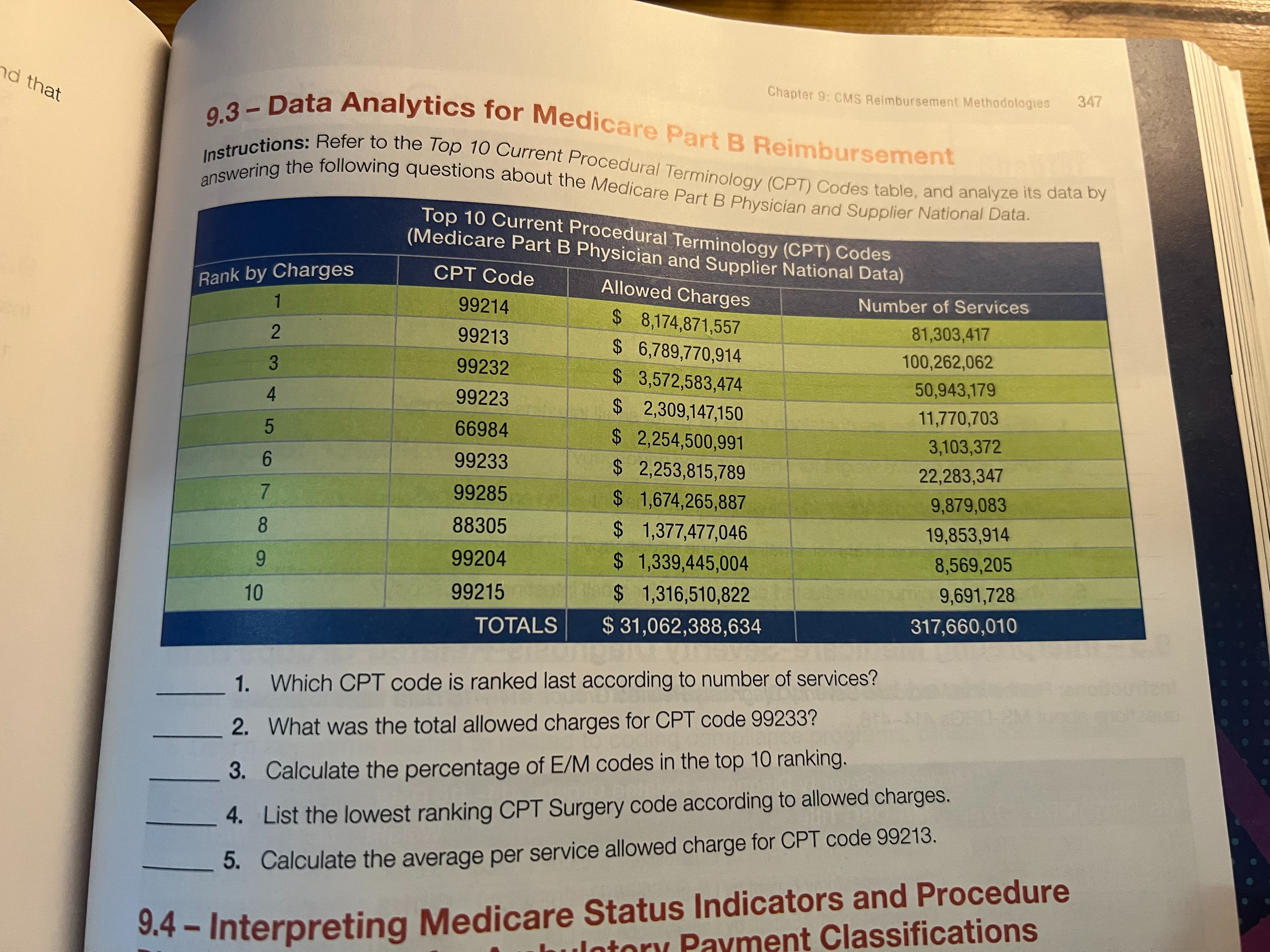 Solved 9.3 - ﻿Data Analytics for Medicare Part B | Chegg.com