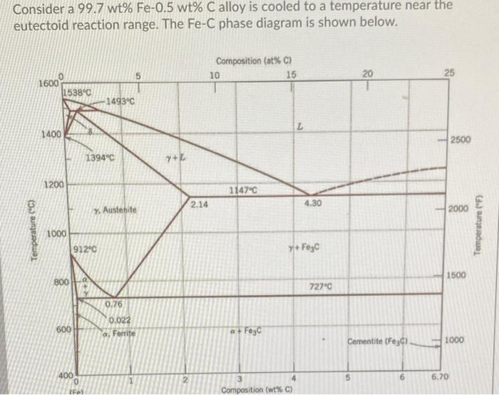 Solved Consider a 99.7 wt% Fe-0.5 wt% C alloy is cooled to a | Chegg.com