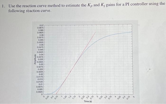 1. Use the reaction curve method to estimate the \( K_{P} \) and \( K_{I} \) gains for a PI controller using the following ré