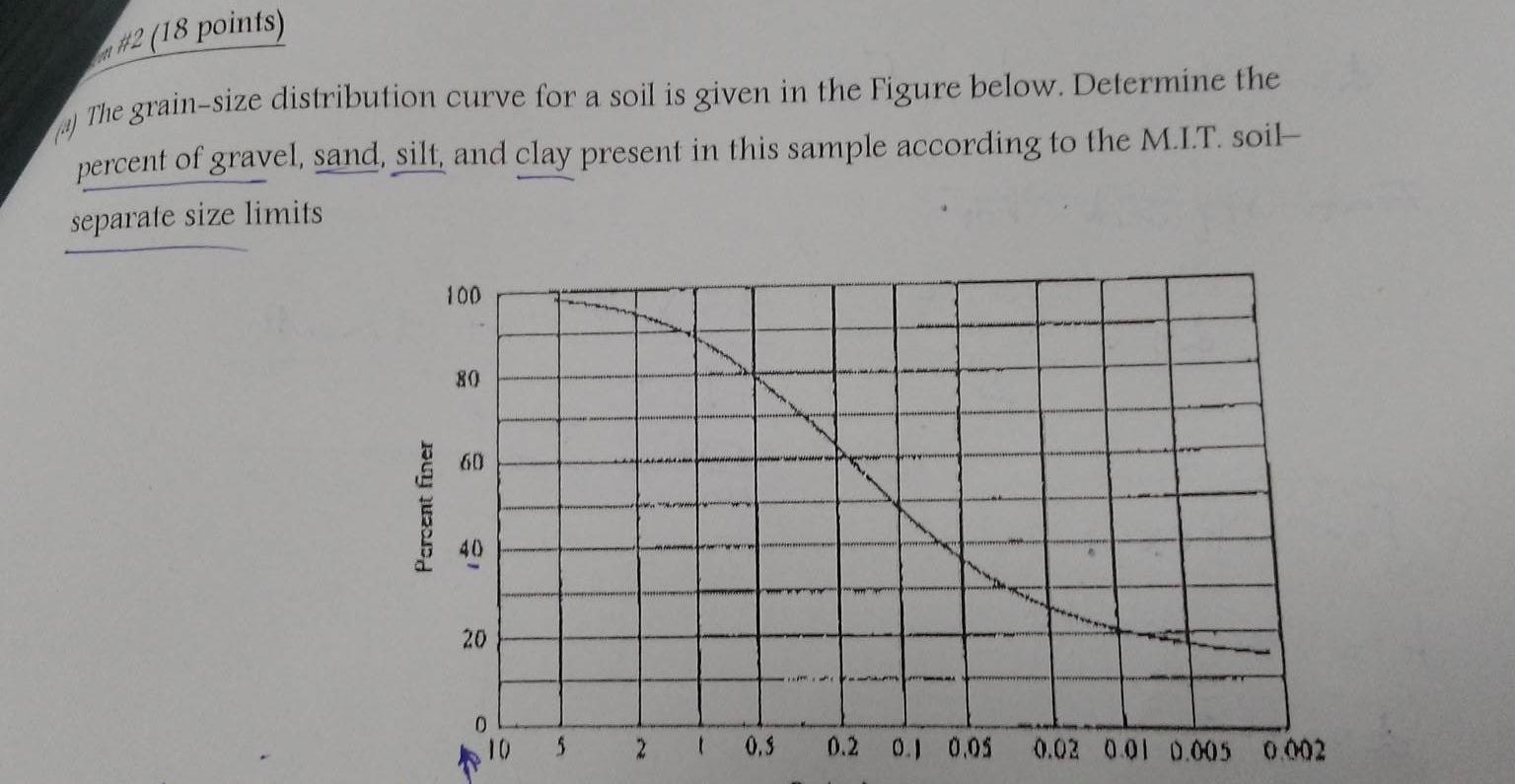 Solved (2) The grain-size distribution curve for a soil is | Chegg.com