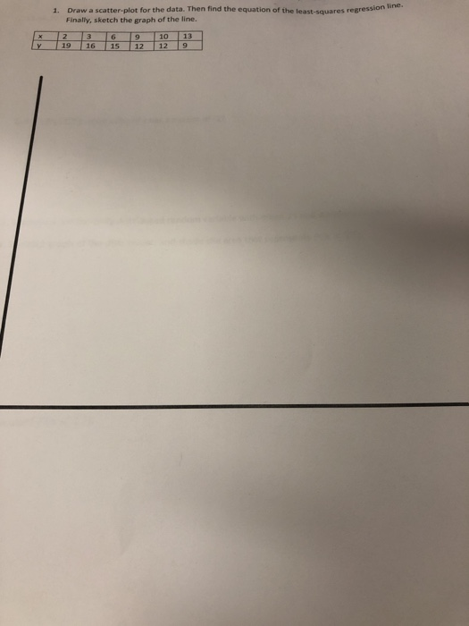 Solved Draw a scatter-plot for the data. Then find the | Chegg.com