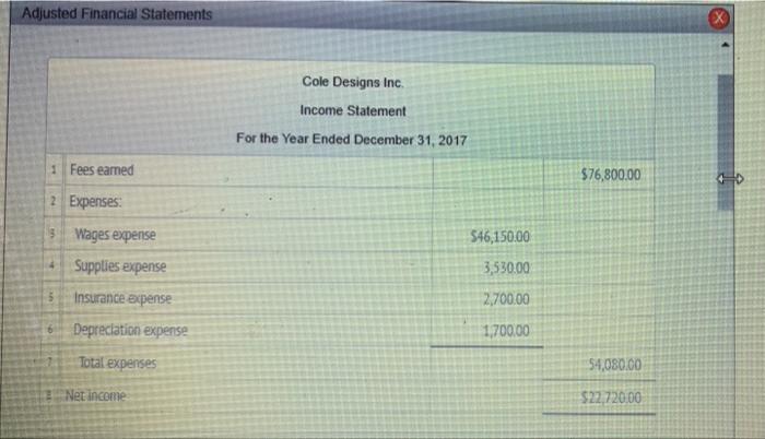 Adjusted Financial Statements
1 Fees earned
2 Expenses:
3 Wages expense
+
5
6
Supplies expense
Insurance expense
Depreciation