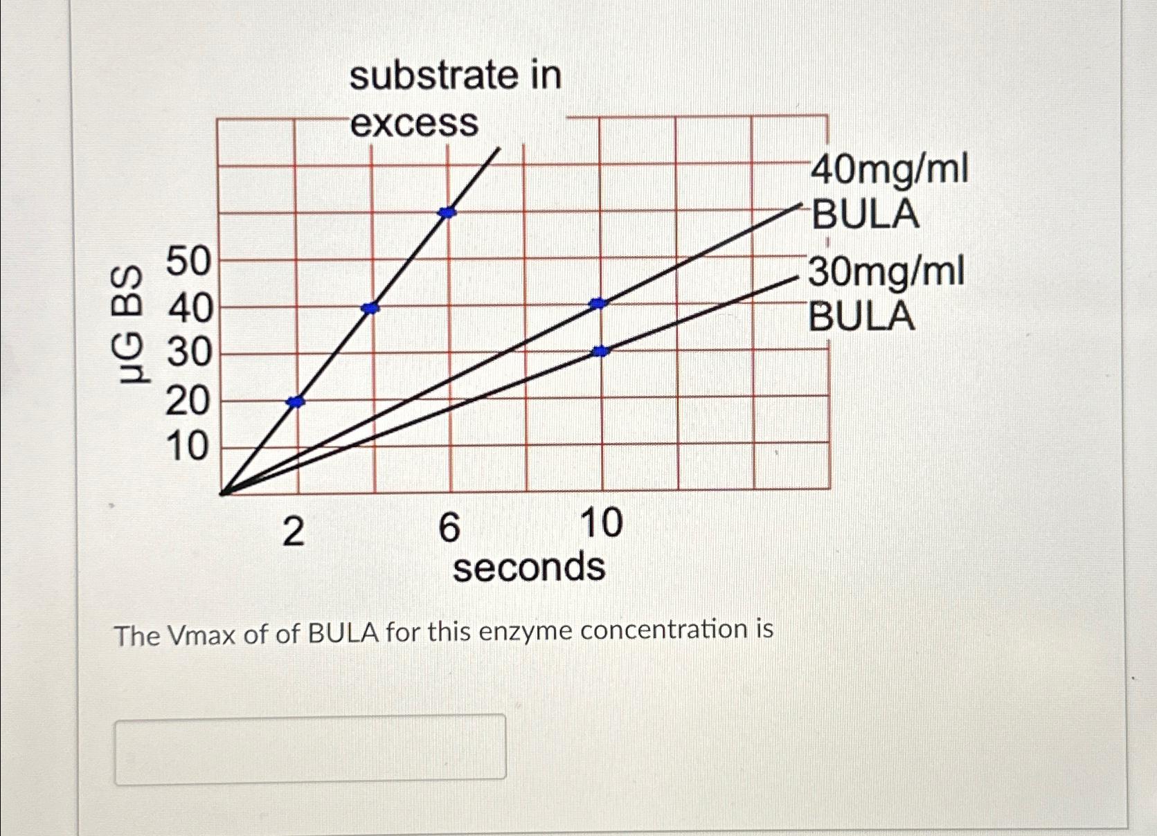 Solved substrate inThe Vmax of of BULA for this enzyme | Chegg.com