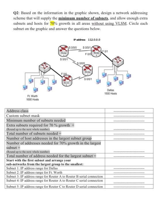 Q2: Based on the information in the graphic shown, design a network addressing scheme that will supply the minimum number of 