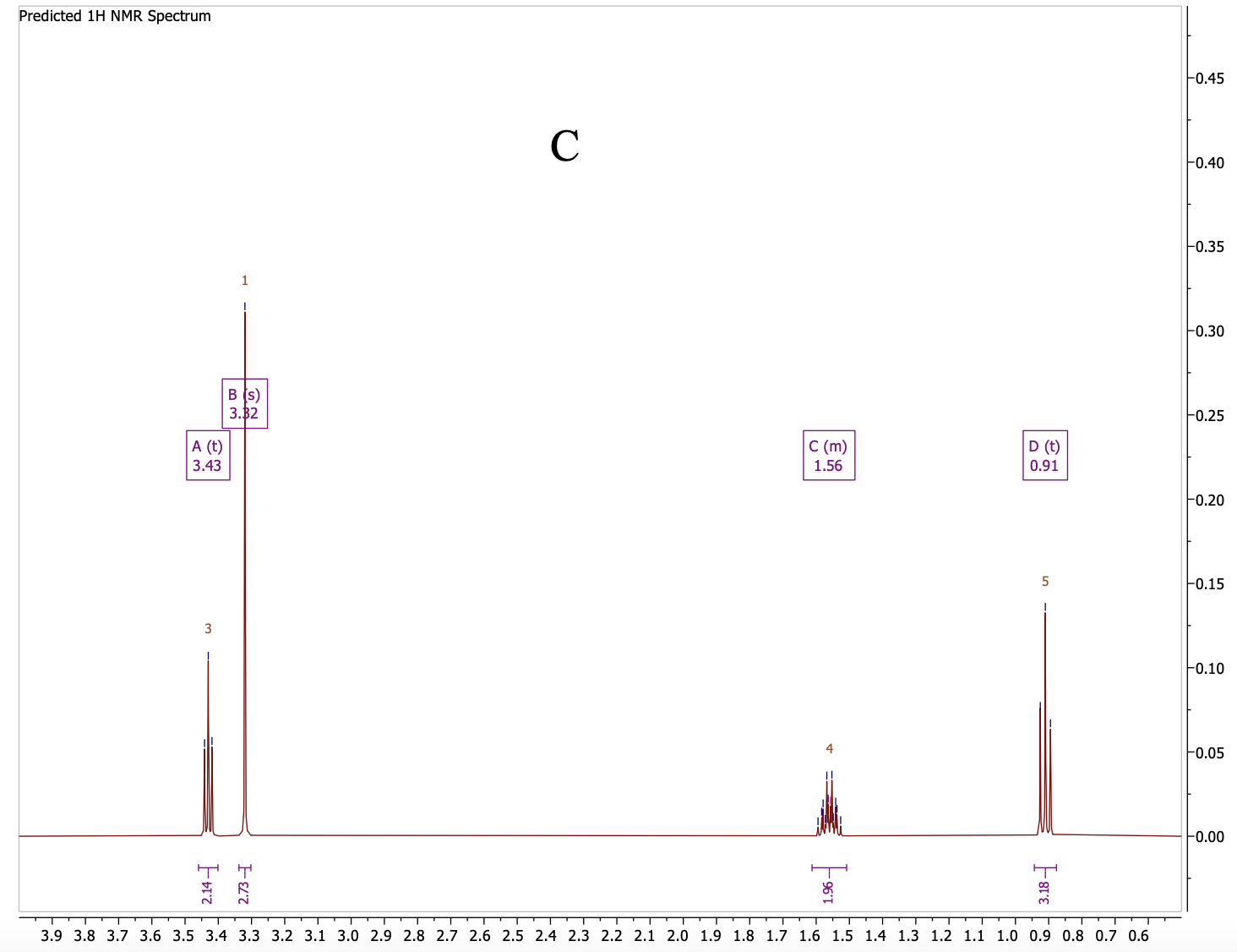 Solved What isomer of C5H10 ﻿is this NMR spectra? | Chegg.com