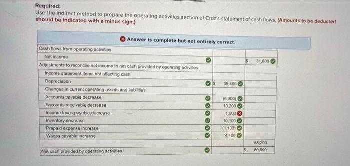 Solved Required Use The Indirect Method To Prepare The Chegg Com