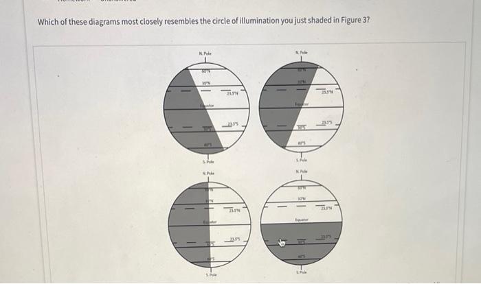 Which of these diagrams most closely resembles the circle of illumination you just shaded in Figure 3 ?