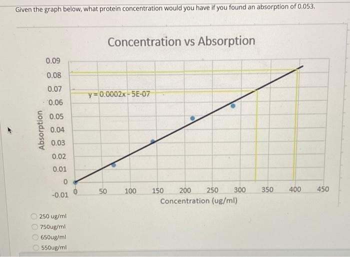 Solved Given the graph below, what protein concentration | Chegg.com
