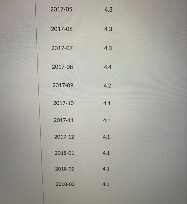Solved The data set below are the unemployment rates from