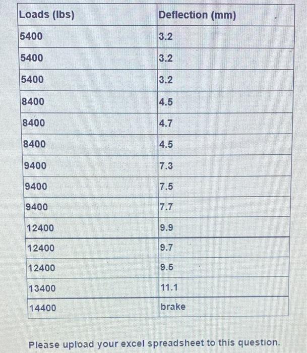 Solved The collected data below show the deflection in mm | Chegg.com