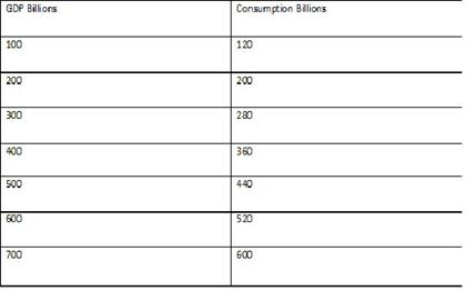 Solved A). Graph this consumption schedule and determine the | Chegg.com