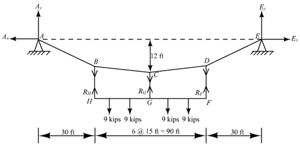 Solved: Compute the support reactions and the maximum tension in t ...