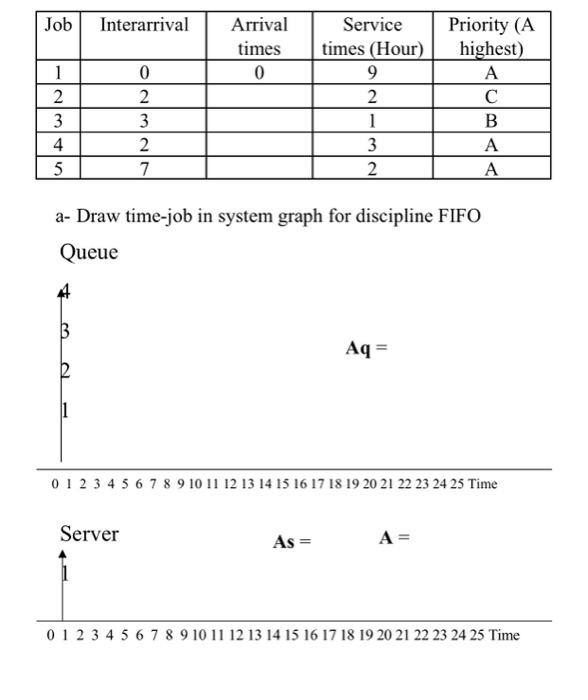 Solved a- Draw time-job in system graph for discipline FIFO | Chegg.com