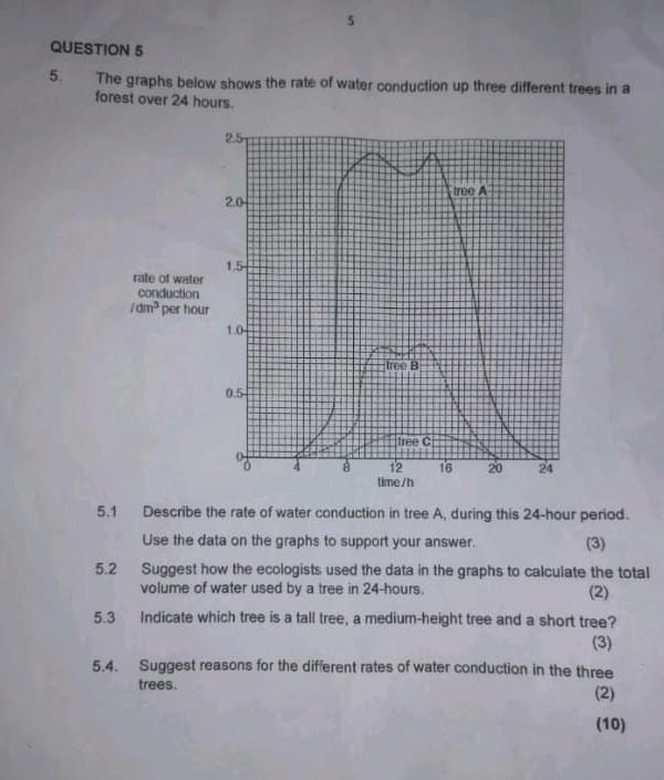 Solved QUESTION 5 5. The graphs below shows the rate of | Chegg.com