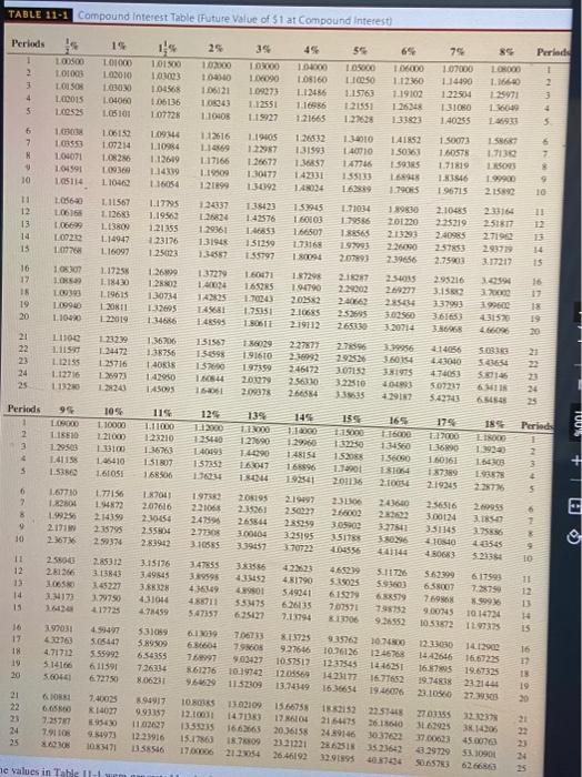 Solved TABLE 11-1 Compound intercst Table (Future Value of | Chegg.com