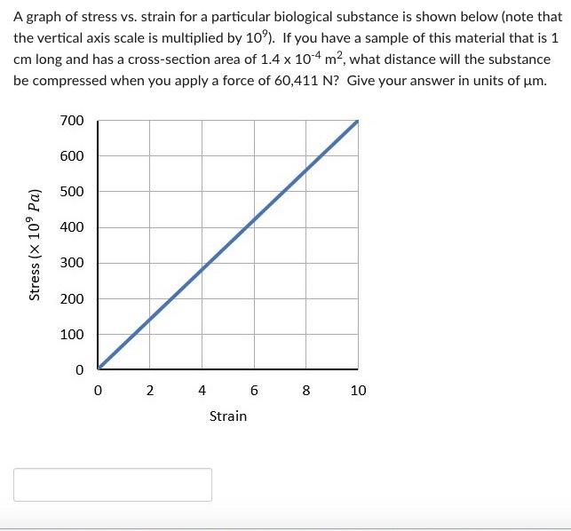 Solved A graph of stress vs. strain for a particular | Chegg.com