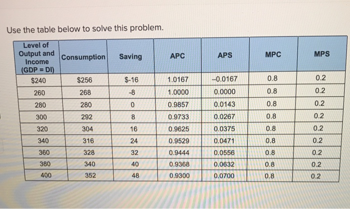 Solved Use the table below to solve this problem. | Chegg.com