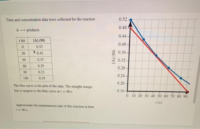 Solved Time and concentration data were collected for the | Chegg.com