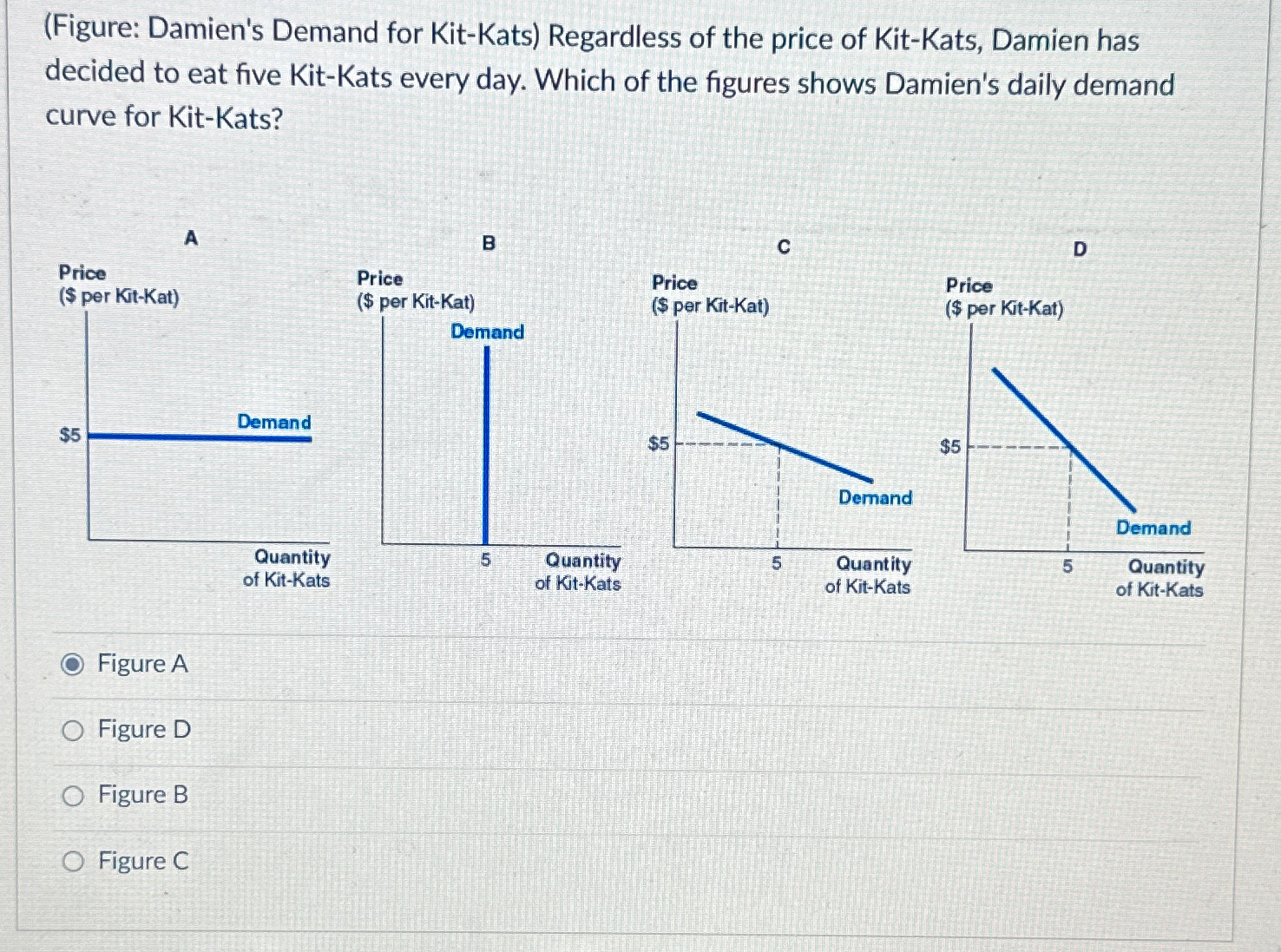 Solved (Figure: Damien's Demand for Kit-Kats) ﻿Regardless of | Chegg.com