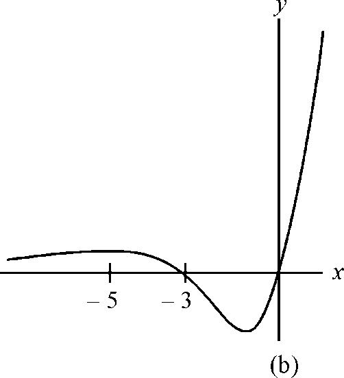 Solved: For Activities 3 Through 6, Graphs A, B And C Are Shown. I ...