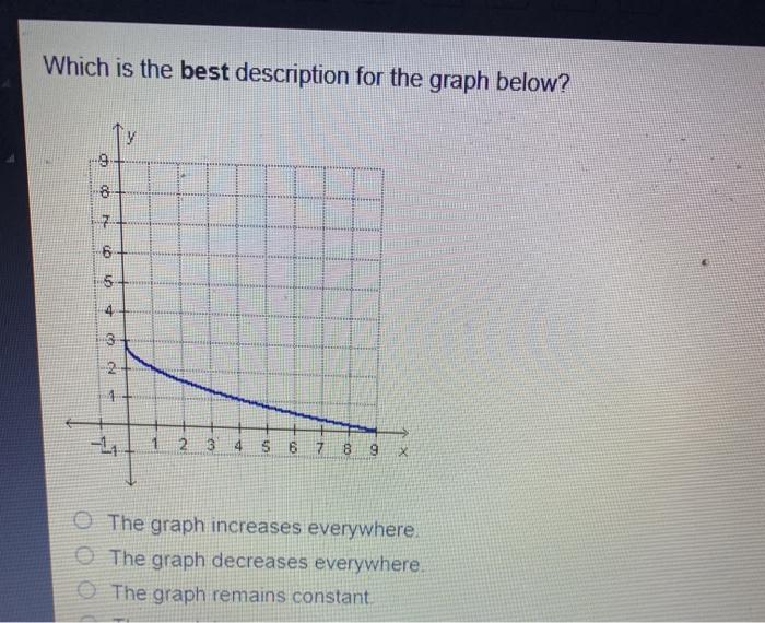 Solved Which is the best description for the graph below? 8 | Chegg.com