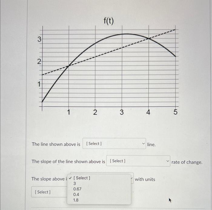 Solved The line shown above is line. The slope of the line | Chegg.com