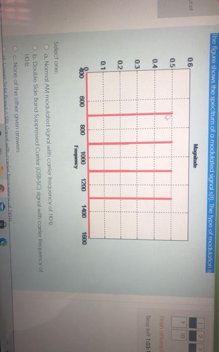 Solved The figure shows the spectrum of a modulated signal | Chegg.com