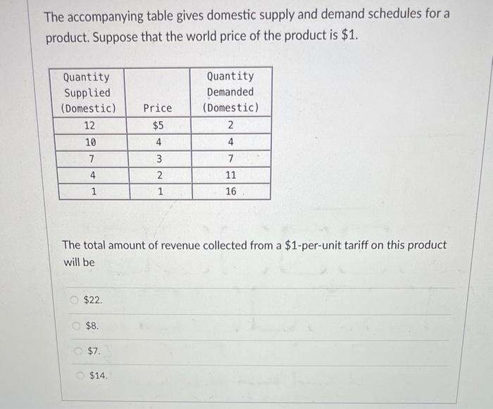 Solved The table gives domestic supply and