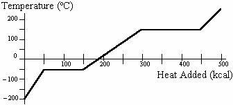 Solved Heat is added to a 1.0-kg solid sample of a material | Chegg.com