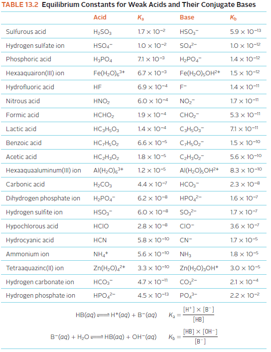 Using the equilibrium constants listed in Table 13.2, | Chegg.com