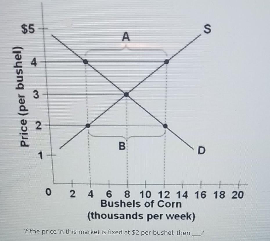 Solved 5 S А 4 Price (per bushel) 3 2 B В. D 1 0 2 2 4 6 8