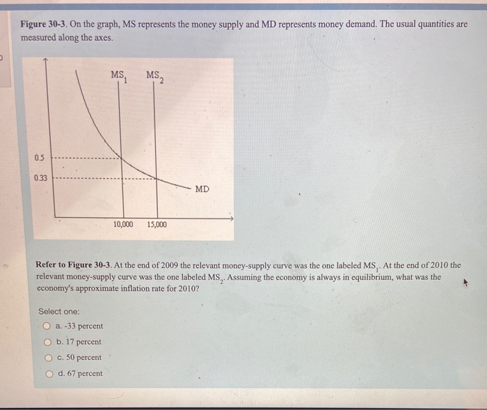 Solved Figure 30-3. On the graph, MS represents the money | Chegg.com