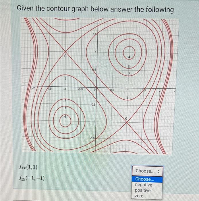 Solved Given the contour graph below answer the following | Chegg.com