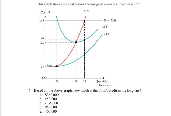 Solved This graph shows the cost curves and marginal revenue | Chegg.com